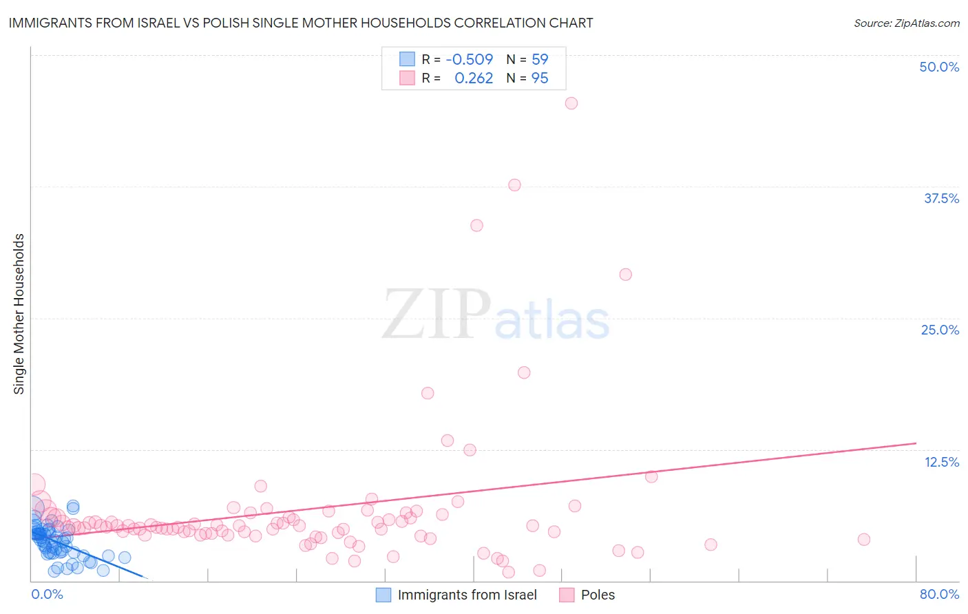 Immigrants from Israel vs Polish Single Mother Households