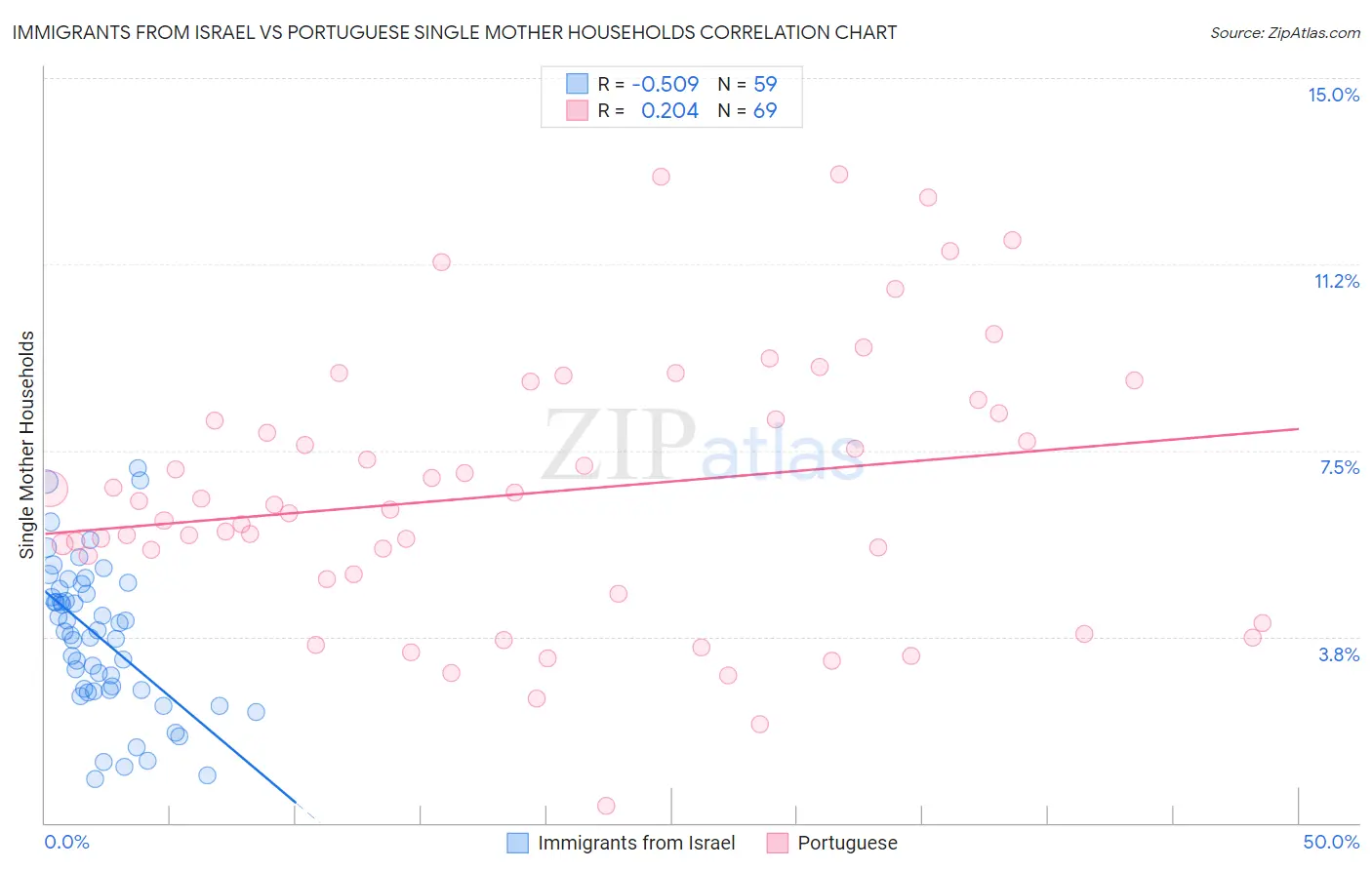 Immigrants from Israel vs Portuguese Single Mother Households