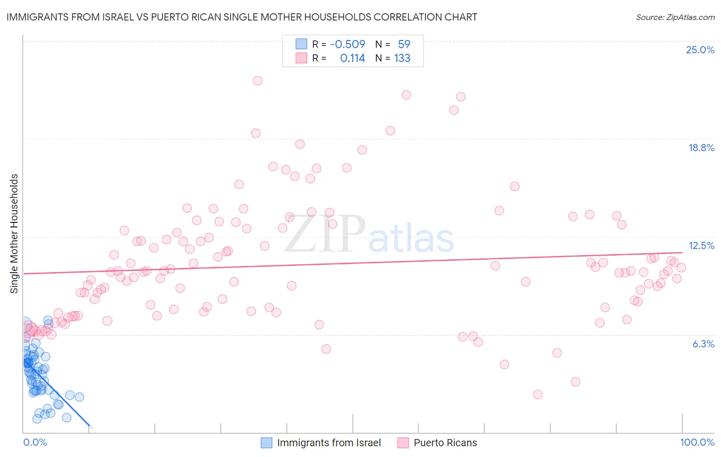 Immigrants from Israel vs Puerto Rican Single Mother Households