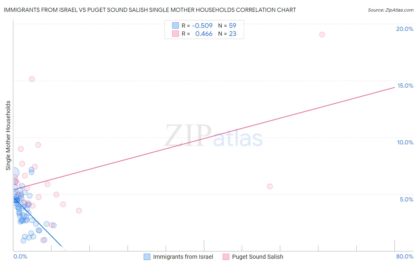 Immigrants from Israel vs Puget Sound Salish Single Mother Households
