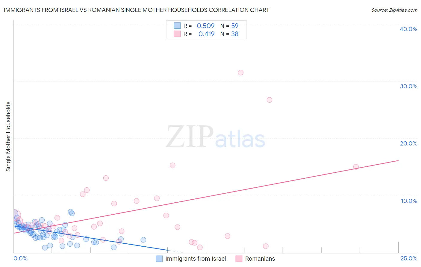 Immigrants from Israel vs Romanian Single Mother Households