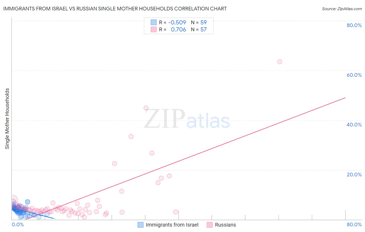 Immigrants from Israel vs Russian Single Mother Households