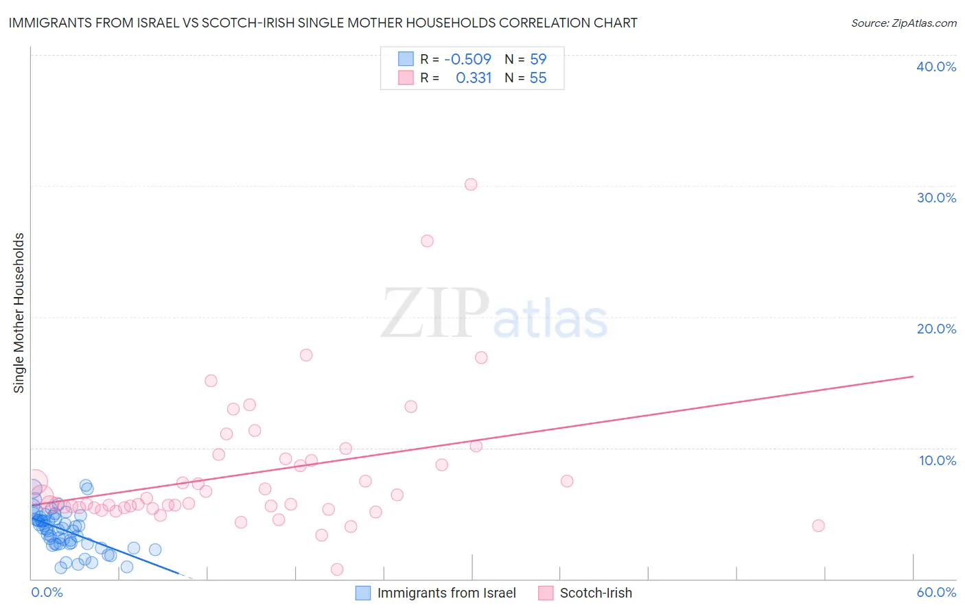 Immigrants from Israel vs Scotch-Irish Single Mother Households