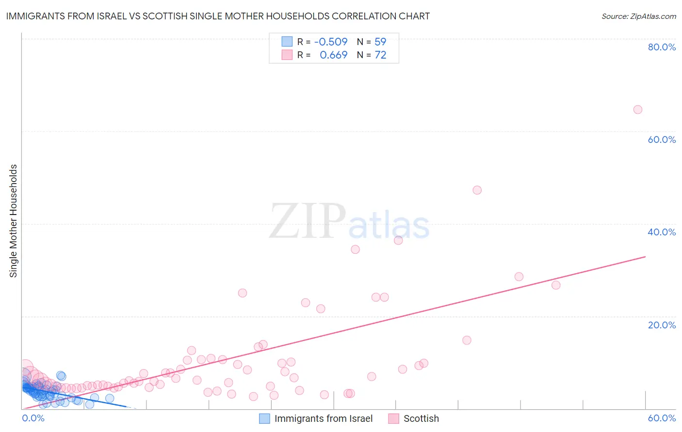 Immigrants from Israel vs Scottish Single Mother Households