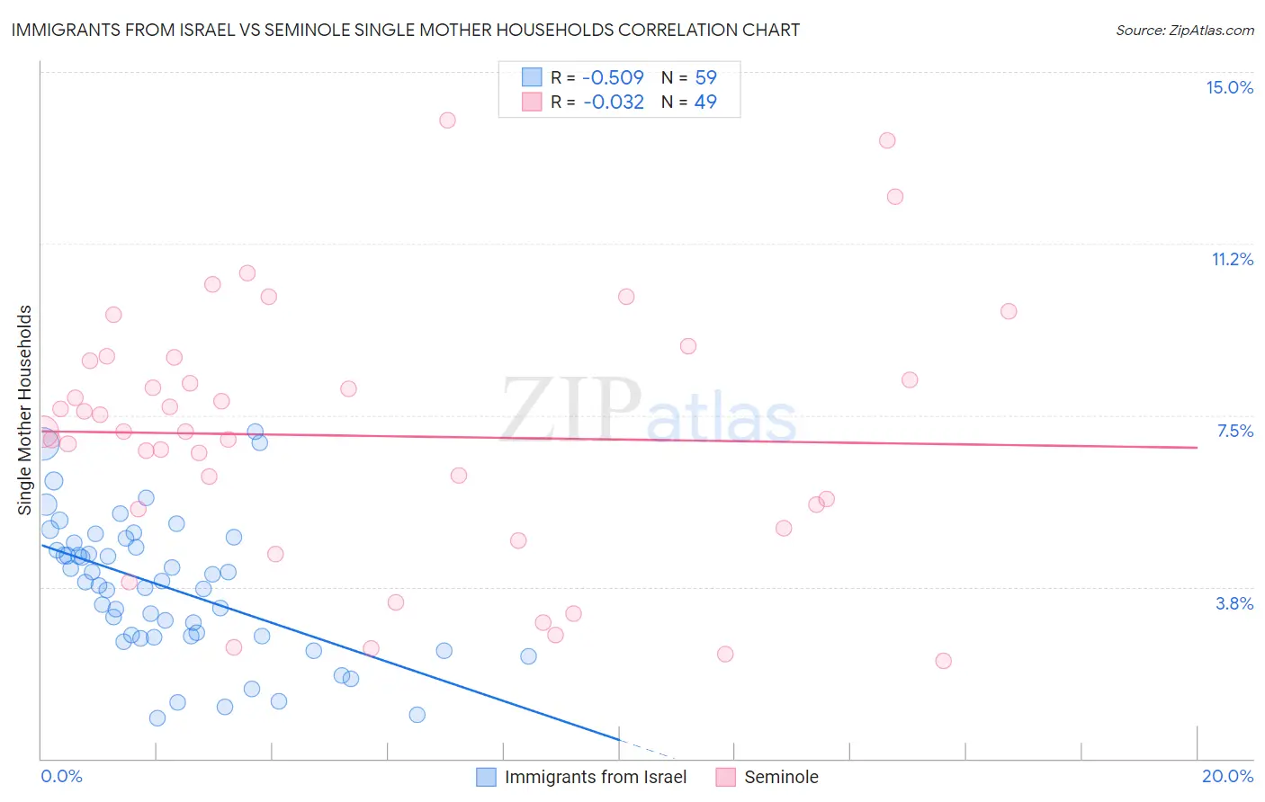 Immigrants from Israel vs Seminole Single Mother Households