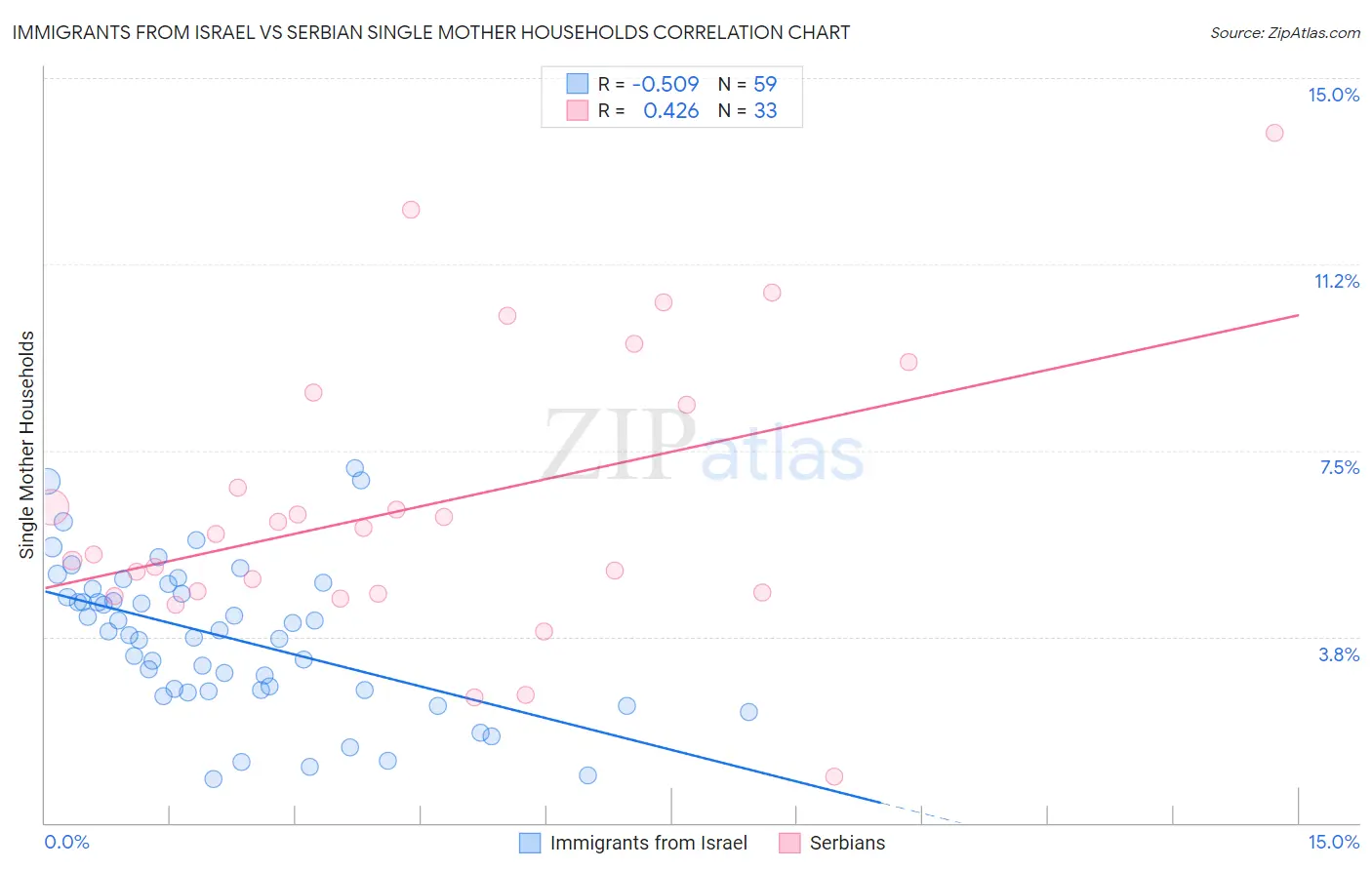 Immigrants from Israel vs Serbian Single Mother Households