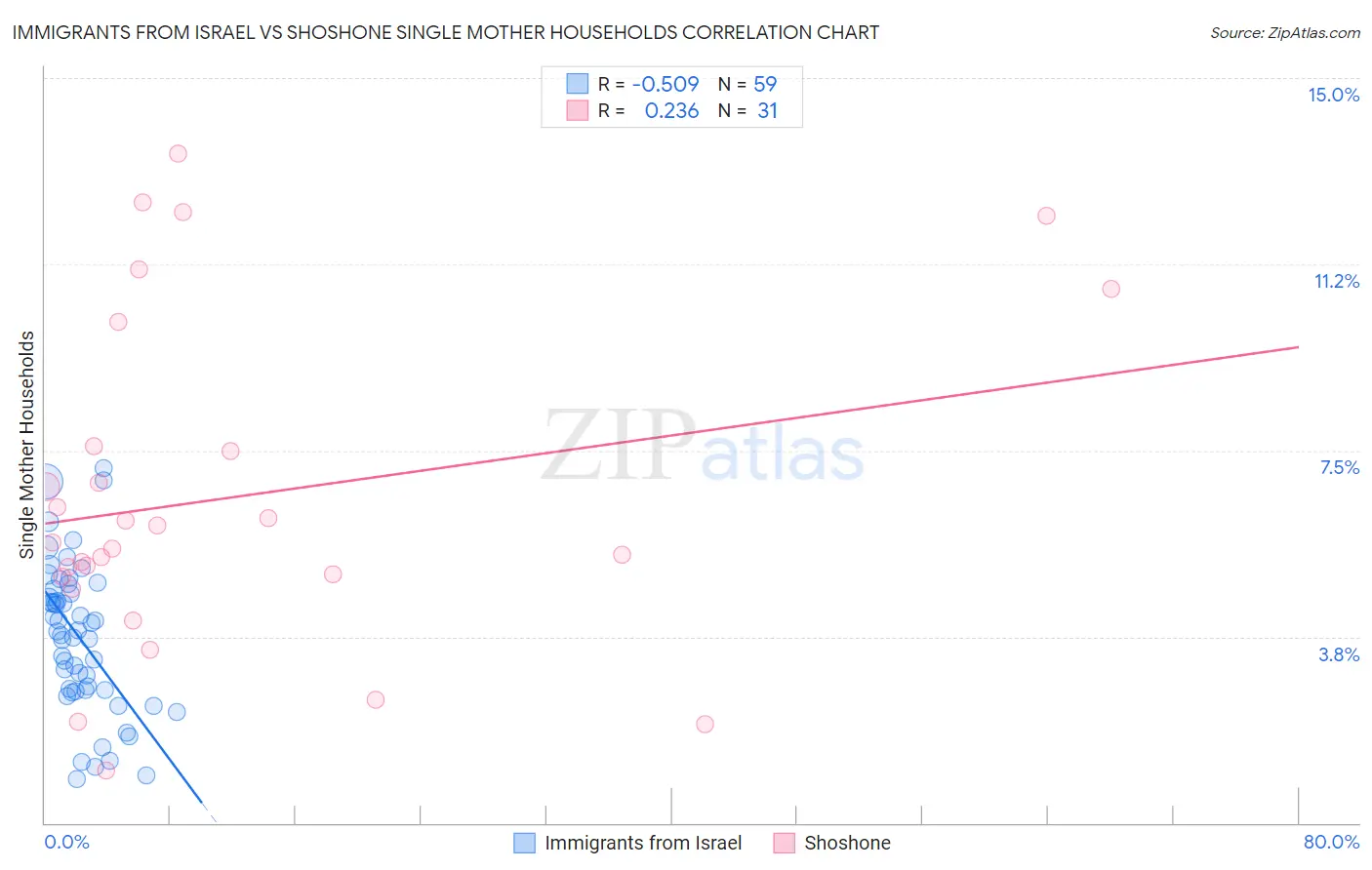 Immigrants from Israel vs Shoshone Single Mother Households