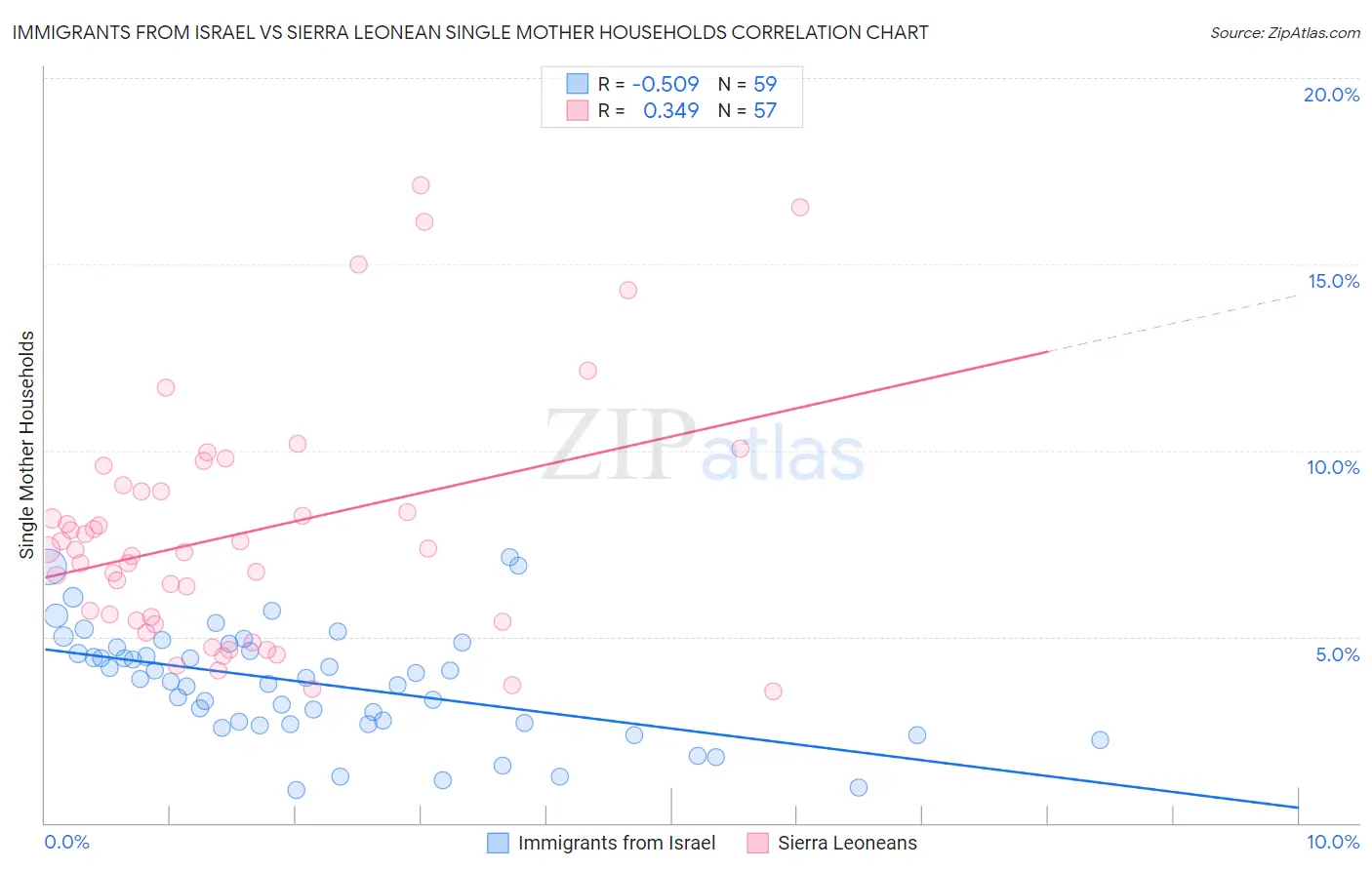 Immigrants from Israel vs Sierra Leonean Single Mother Households