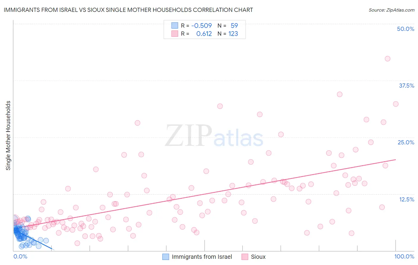 Immigrants from Israel vs Sioux Single Mother Households