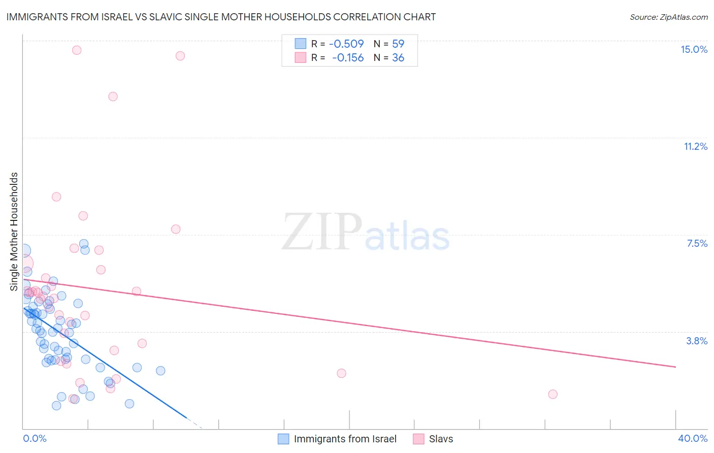 Immigrants from Israel vs Slavic Single Mother Households