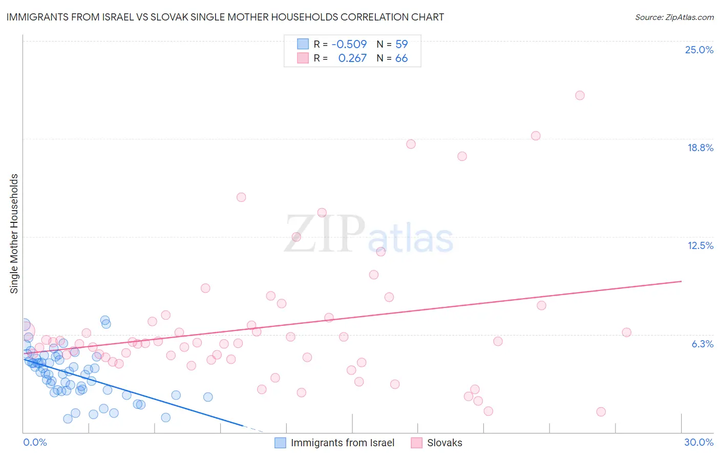 Immigrants from Israel vs Slovak Single Mother Households