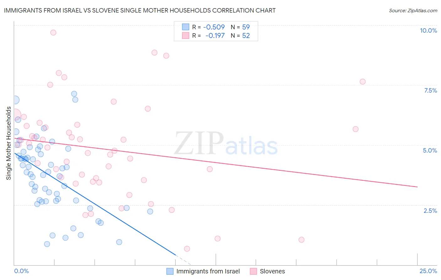 Immigrants from Israel vs Slovene Single Mother Households