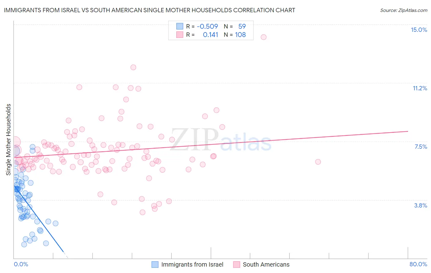 Immigrants from Israel vs South American Single Mother Households