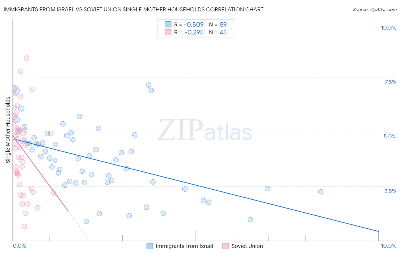 Immigrants from Israel vs Soviet Union Single Mother Households