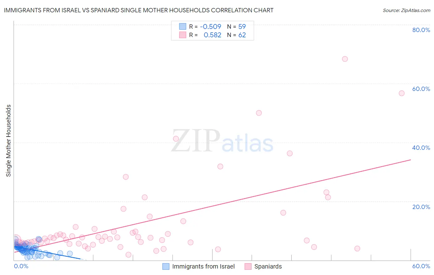 Immigrants from Israel vs Spaniard Single Mother Households