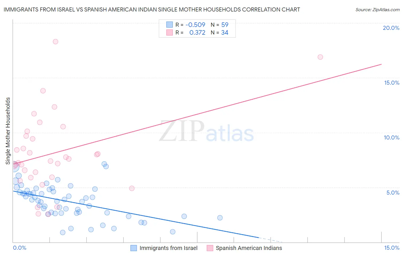 Immigrants from Israel vs Spanish American Indian Single Mother Households