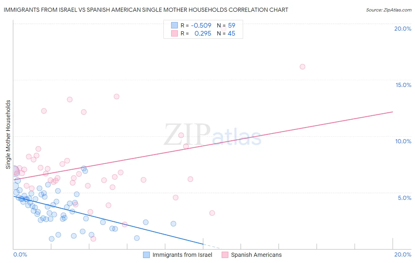 Immigrants from Israel vs Spanish American Single Mother Households