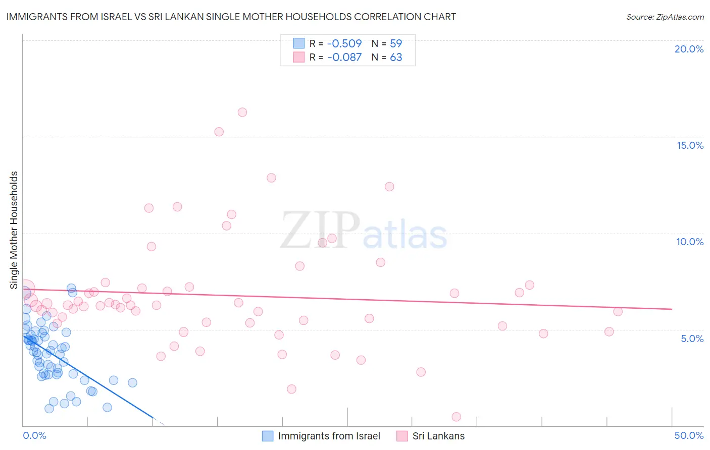 Immigrants from Israel vs Sri Lankan Single Mother Households