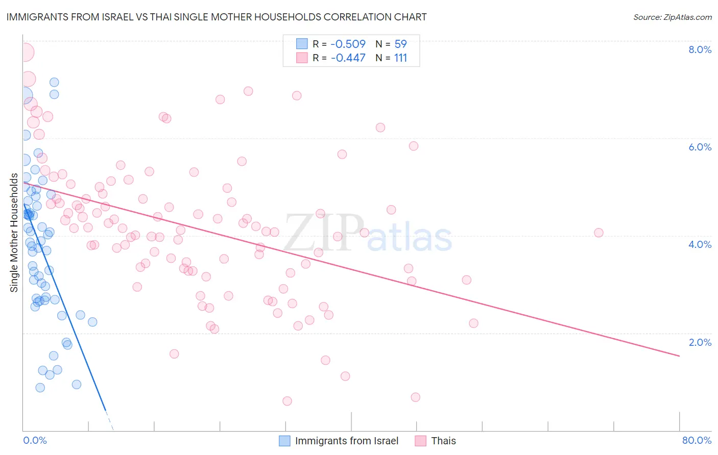 Immigrants from Israel vs Thai Single Mother Households