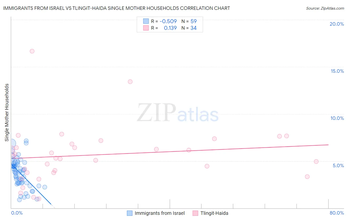 Immigrants from Israel vs Tlingit-Haida Single Mother Households