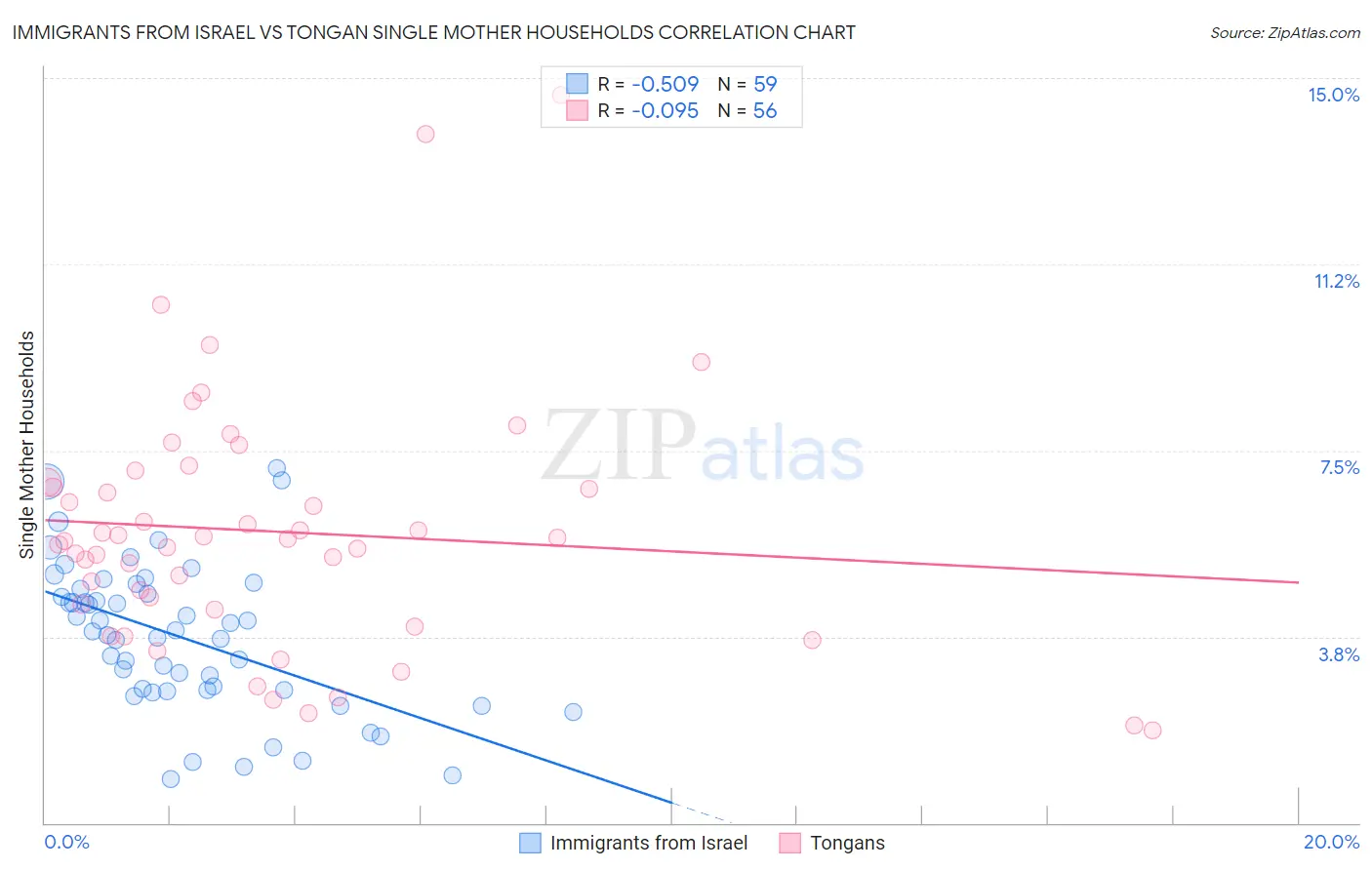 Immigrants from Israel vs Tongan Single Mother Households