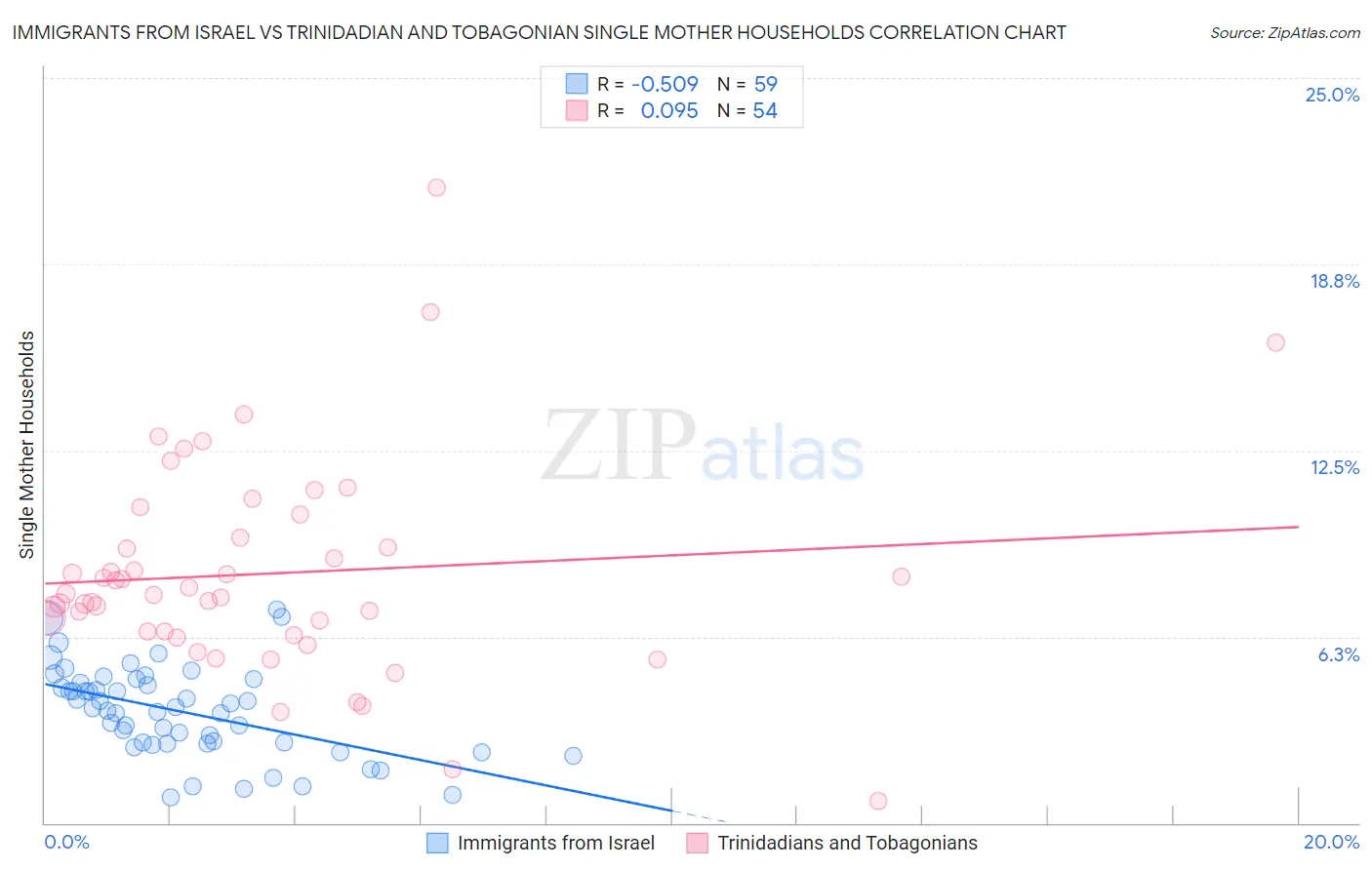 Immigrants from Israel vs Trinidadian and Tobagonian Single Mother Households