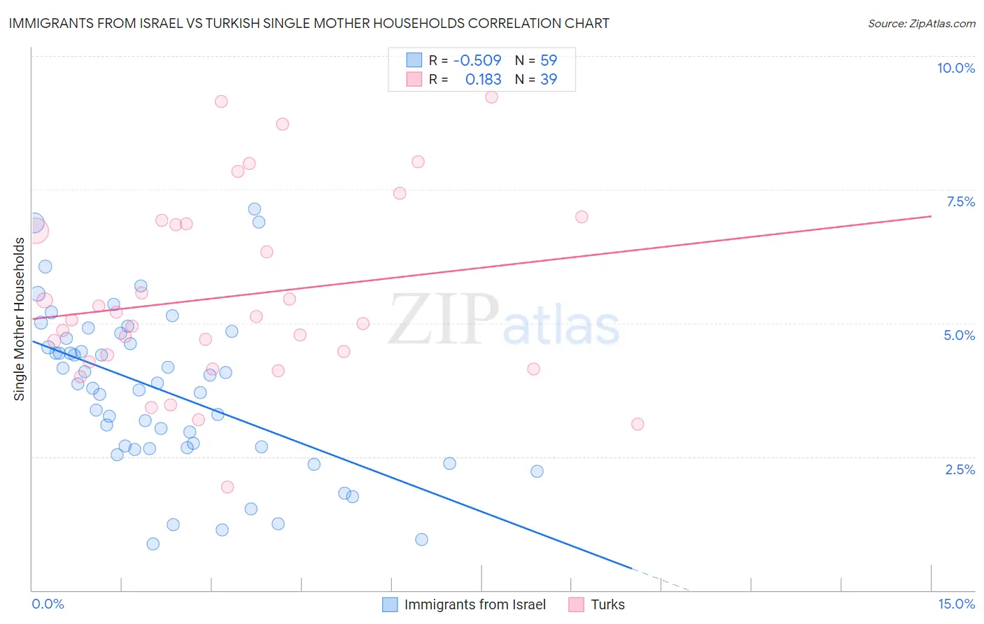 Immigrants from Israel vs Turkish Single Mother Households