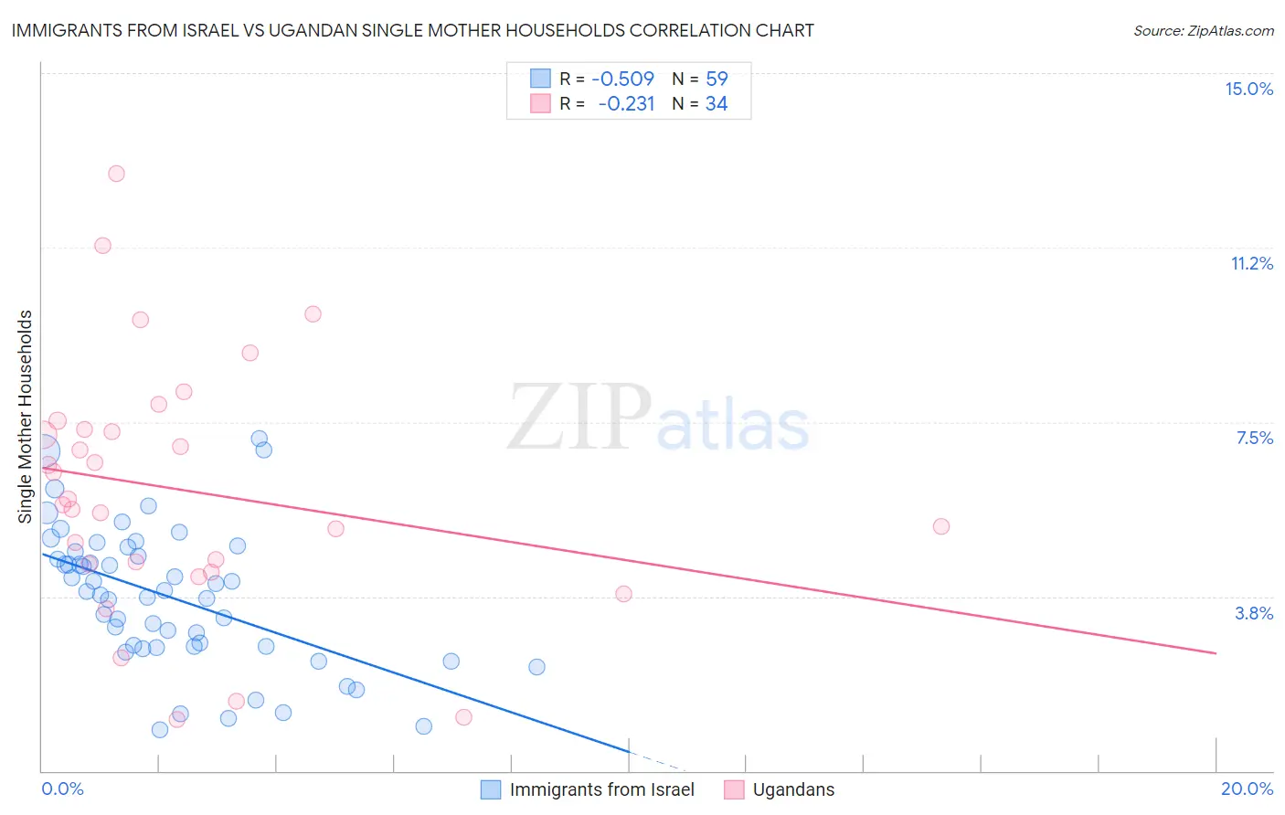 Immigrants from Israel vs Ugandan Single Mother Households