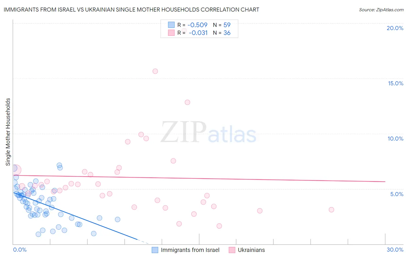 Immigrants from Israel vs Ukrainian Single Mother Households
