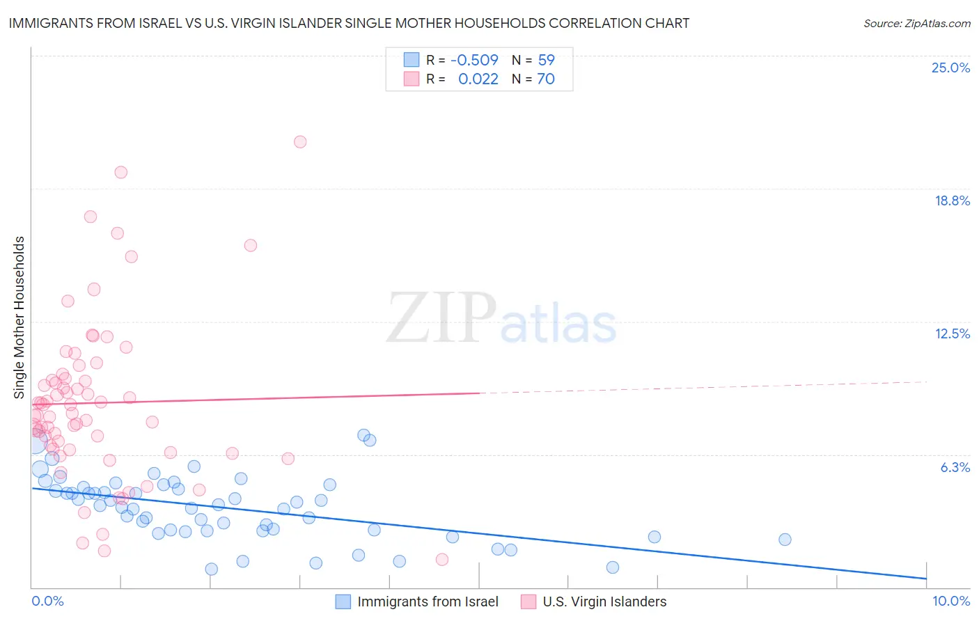 Immigrants from Israel vs U.S. Virgin Islander Single Mother Households