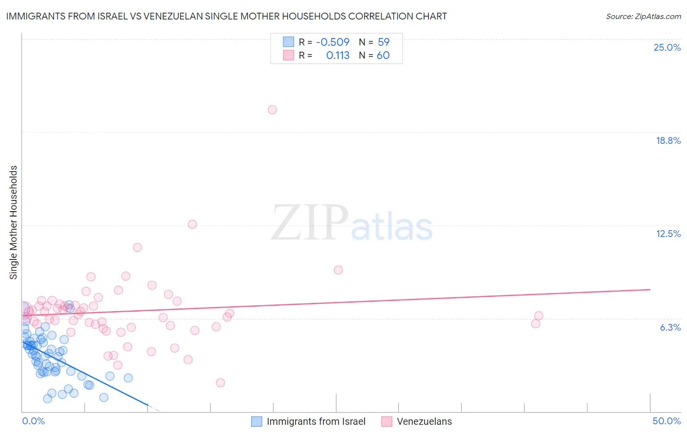 Immigrants from Israel vs Venezuelan Single Mother Households