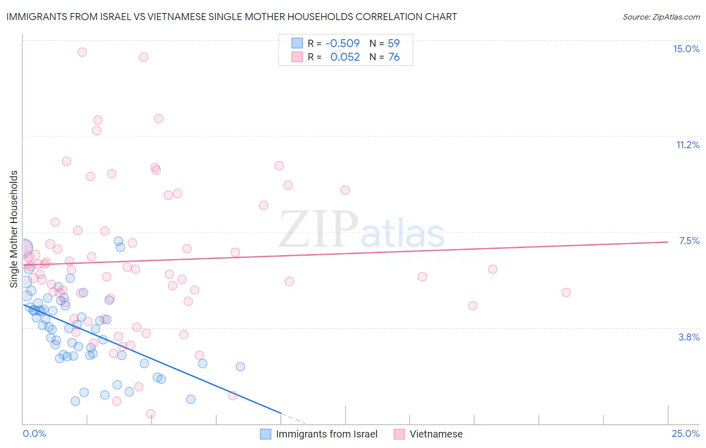 Immigrants from Israel vs Vietnamese Single Mother Households