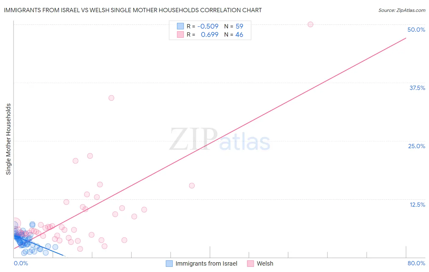 Immigrants from Israel vs Welsh Single Mother Households