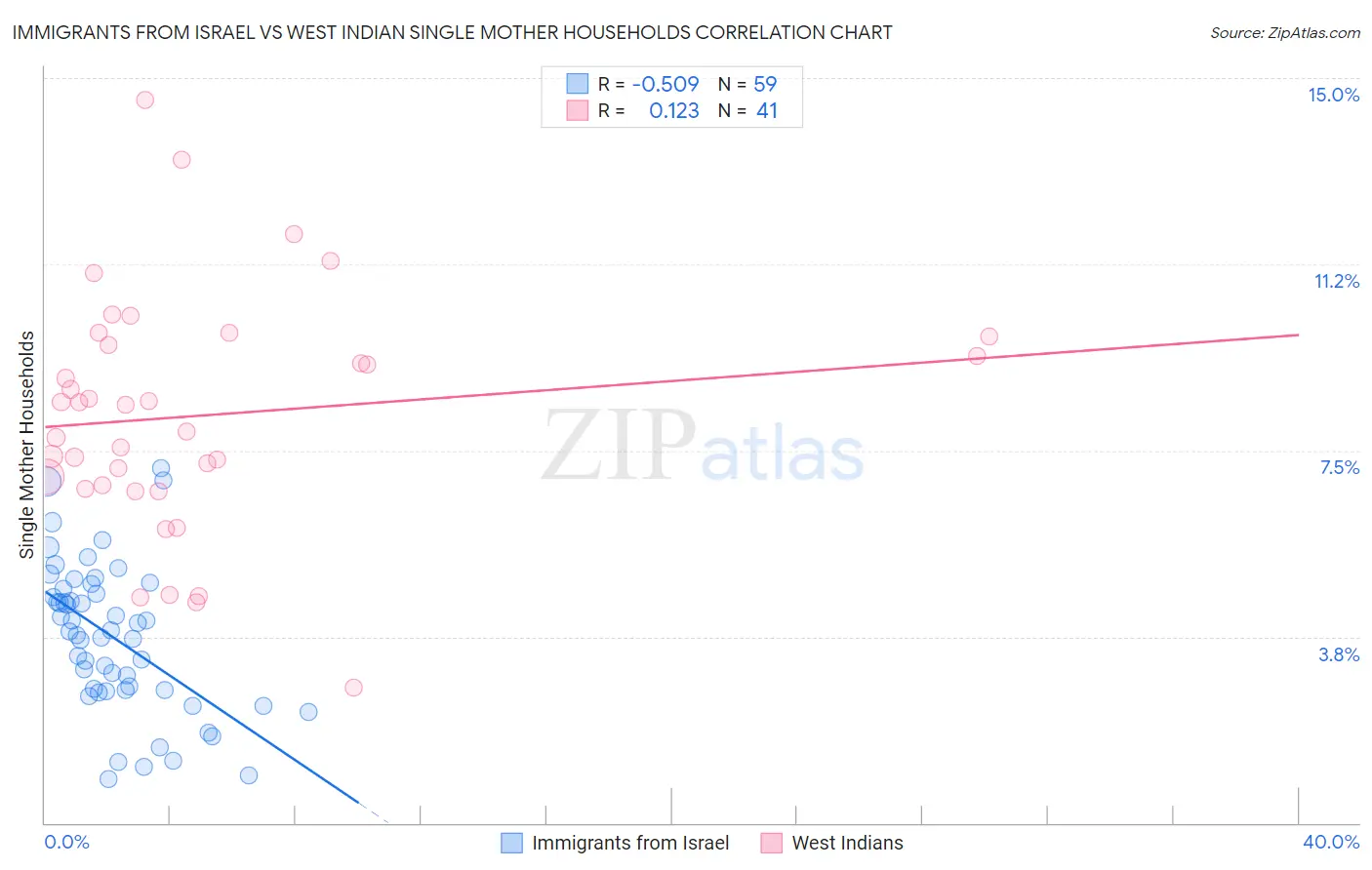 Immigrants from Israel vs West Indian Single Mother Households