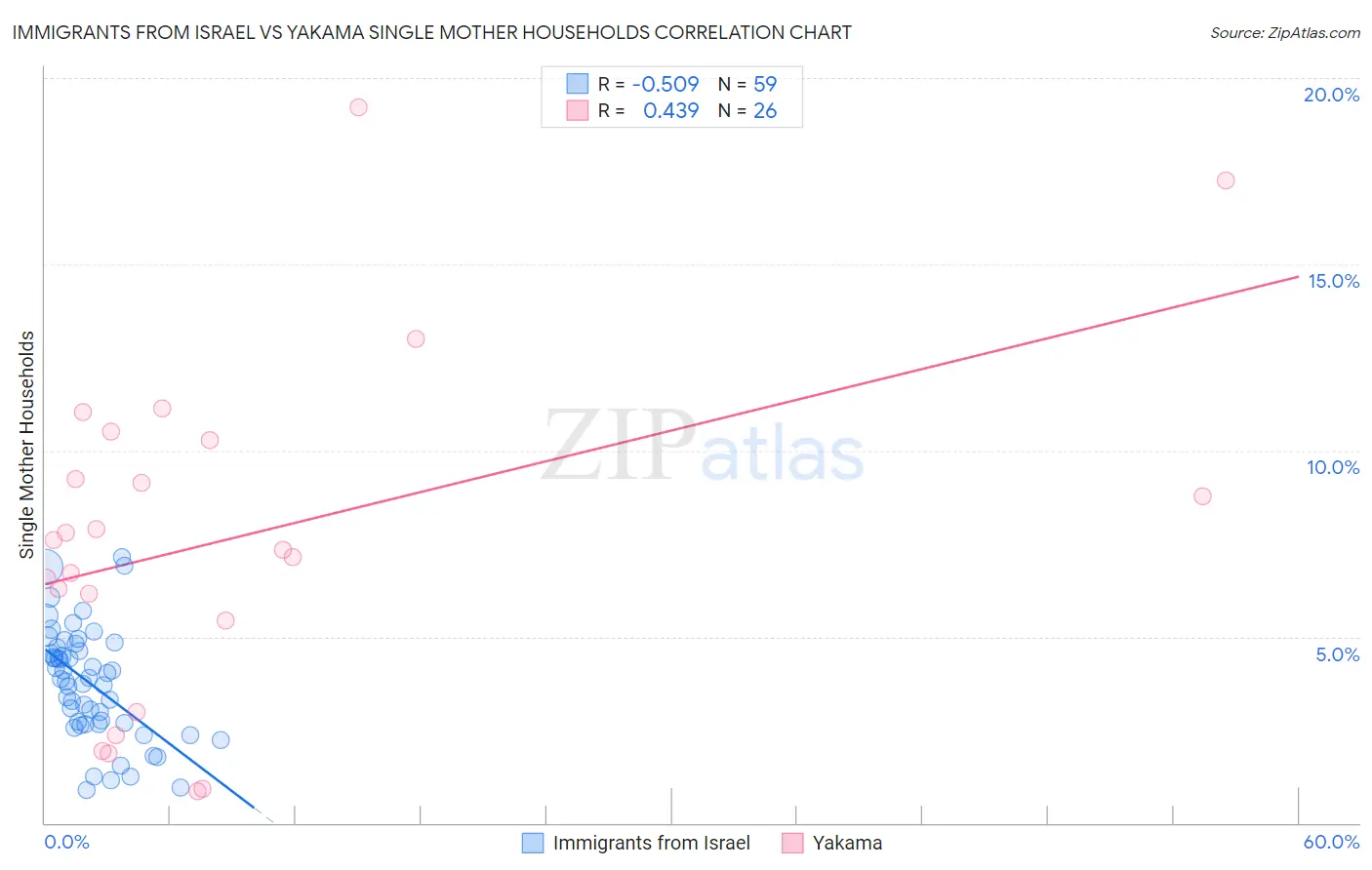 Immigrants from Israel vs Yakama Single Mother Households