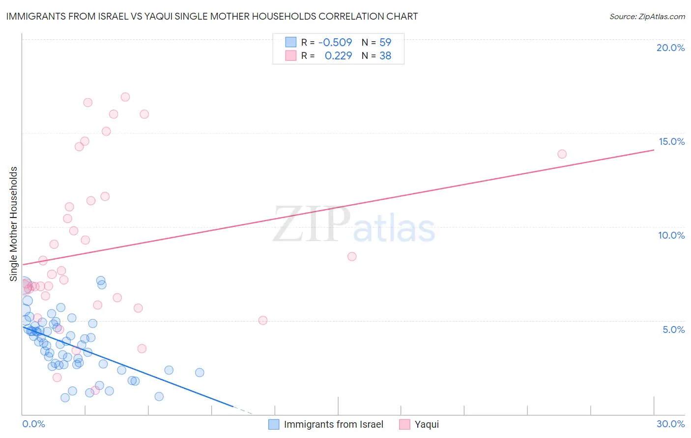 Immigrants from Israel vs Yaqui Single Mother Households
