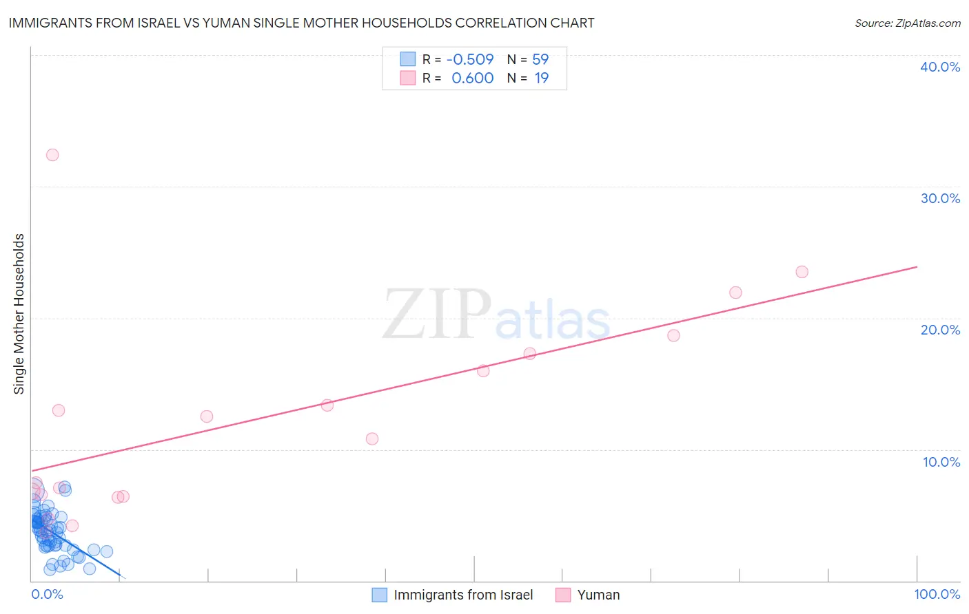 Immigrants from Israel vs Yuman Single Mother Households