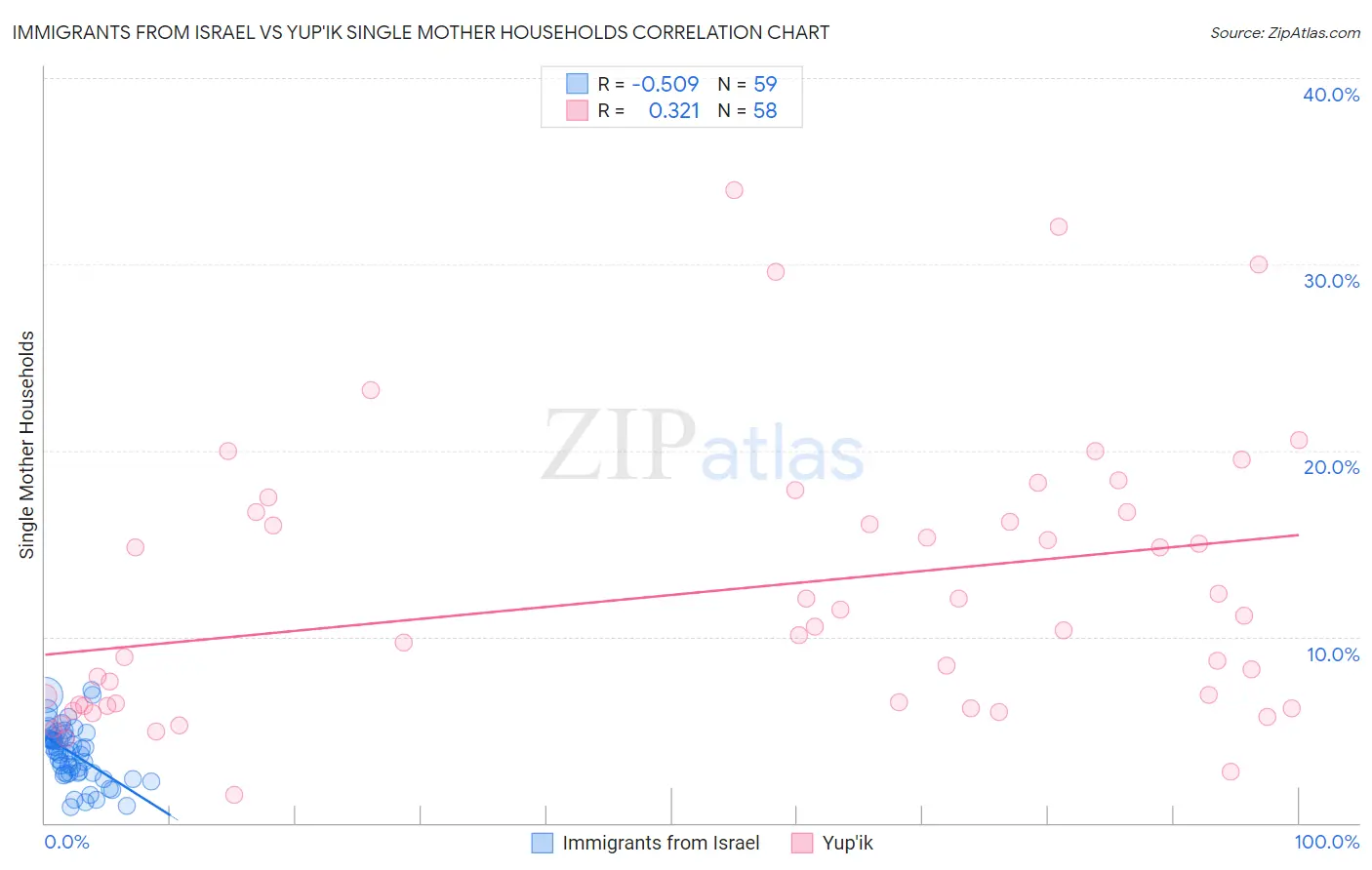 Immigrants from Israel vs Yup'ik Single Mother Households