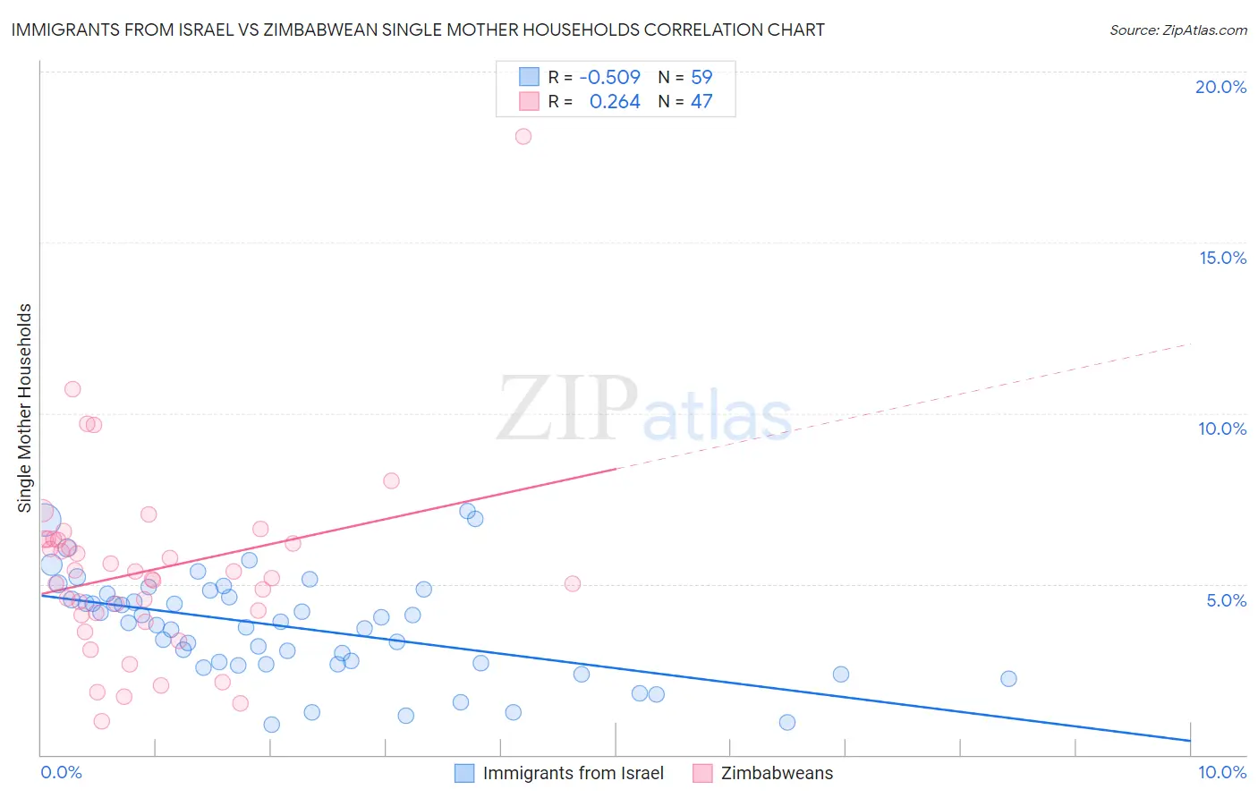 Immigrants from Israel vs Zimbabwean Single Mother Households