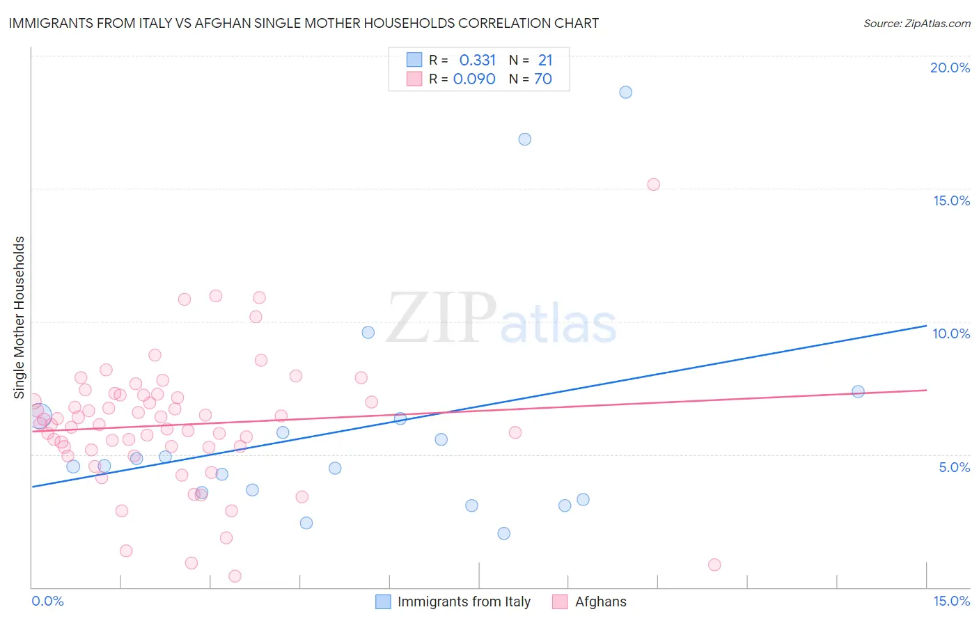 Immigrants from Italy vs Afghan Single Mother Households