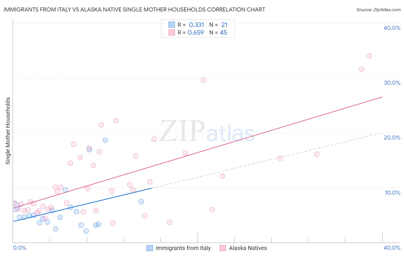 Immigrants from Italy vs Alaska Native Single Mother Households