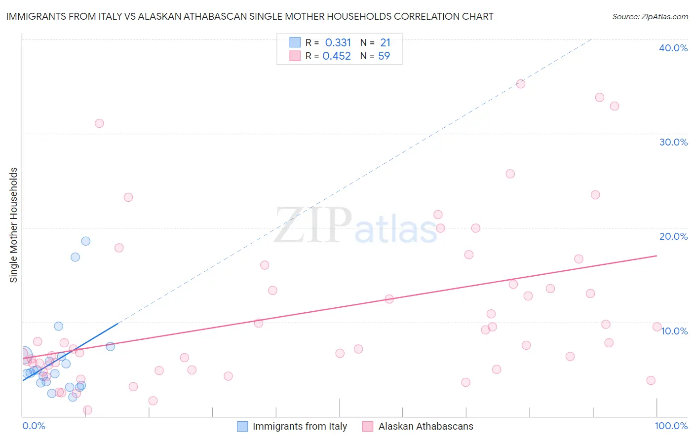 Immigrants from Italy vs Alaskan Athabascan Single Mother Households