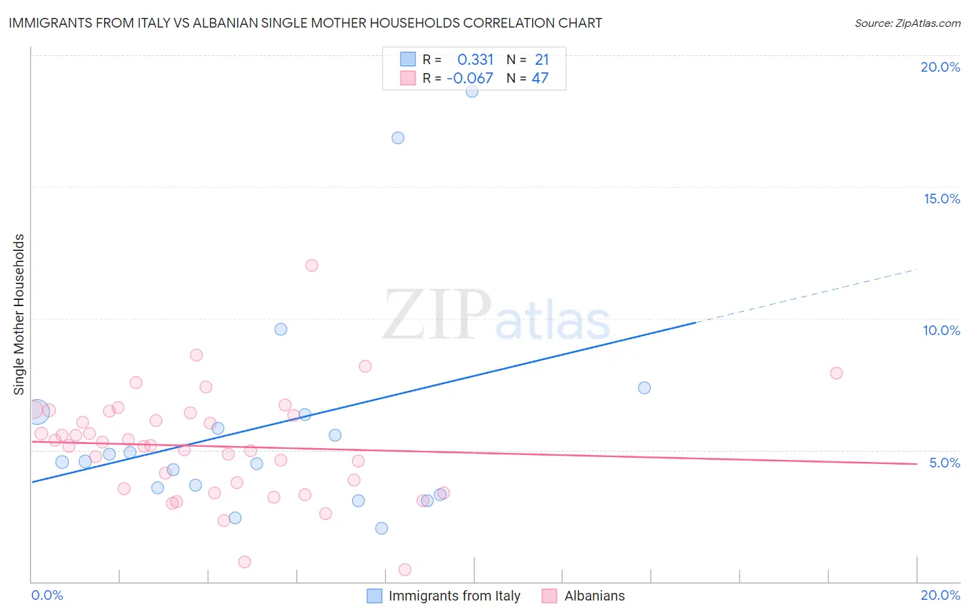 Immigrants from Italy vs Albanian Single Mother Households