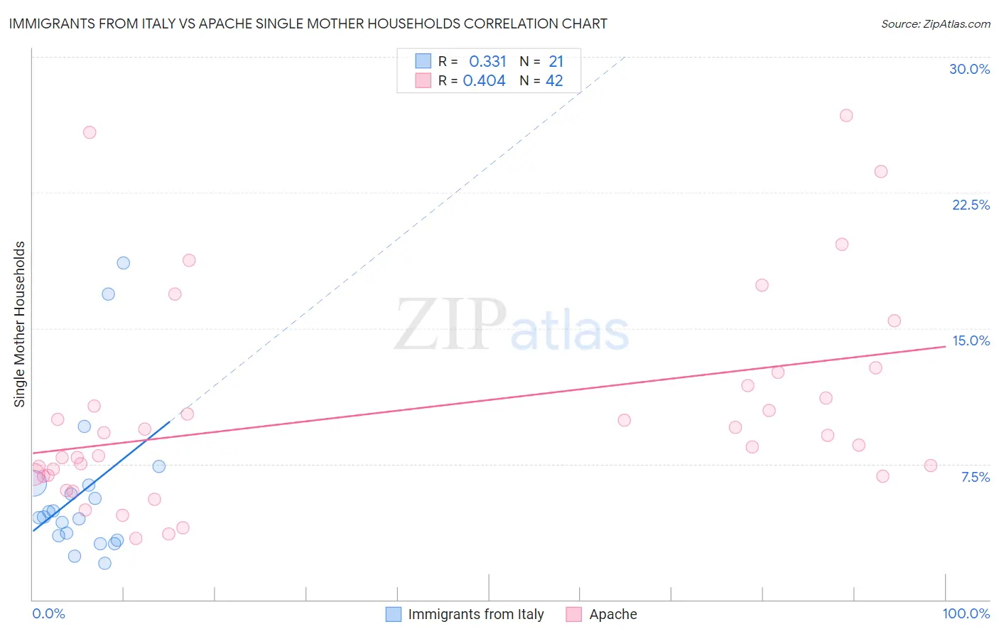 Immigrants from Italy vs Apache Single Mother Households
