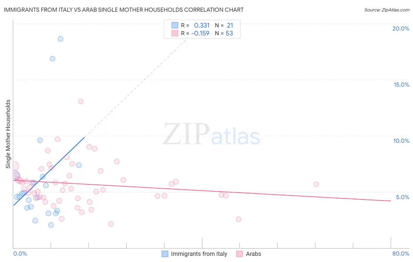 Immigrants from Italy vs Arab Single Mother Households