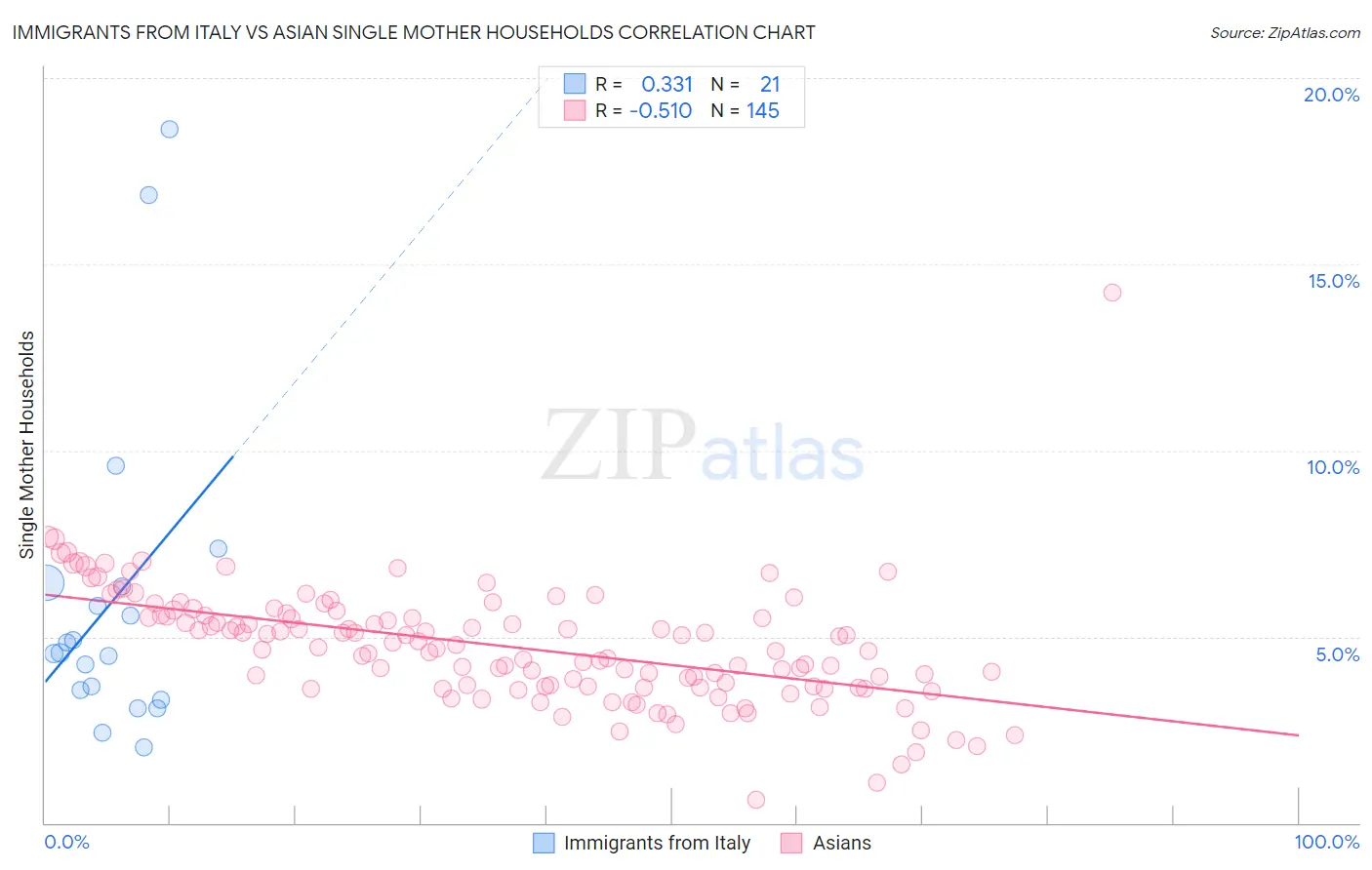 Immigrants from Italy vs Asian Single Mother Households