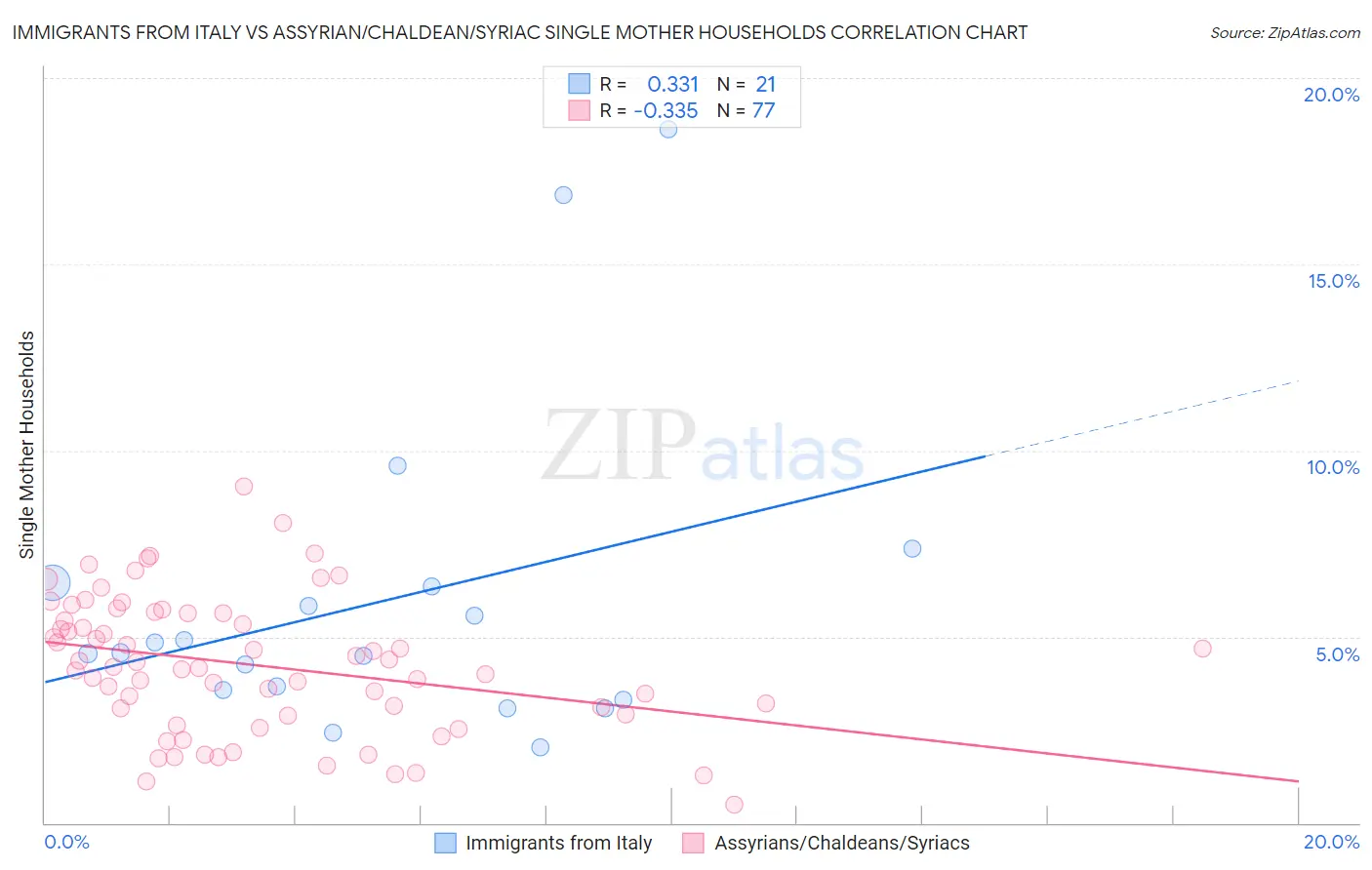 Immigrants from Italy vs Assyrian/Chaldean/Syriac Single Mother Households