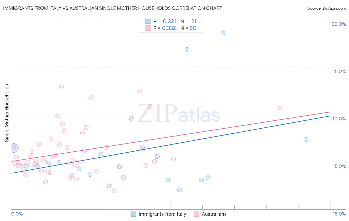 Immigrants from Italy vs Australian Single Mother Households