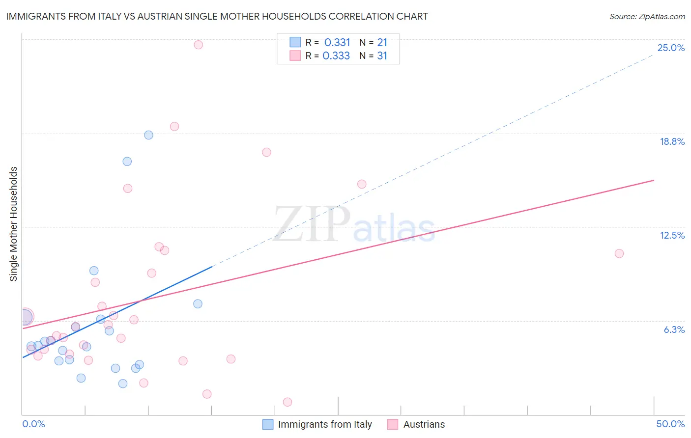 Immigrants from Italy vs Austrian Single Mother Households