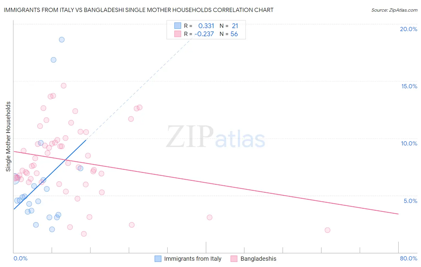 Immigrants from Italy vs Bangladeshi Single Mother Households